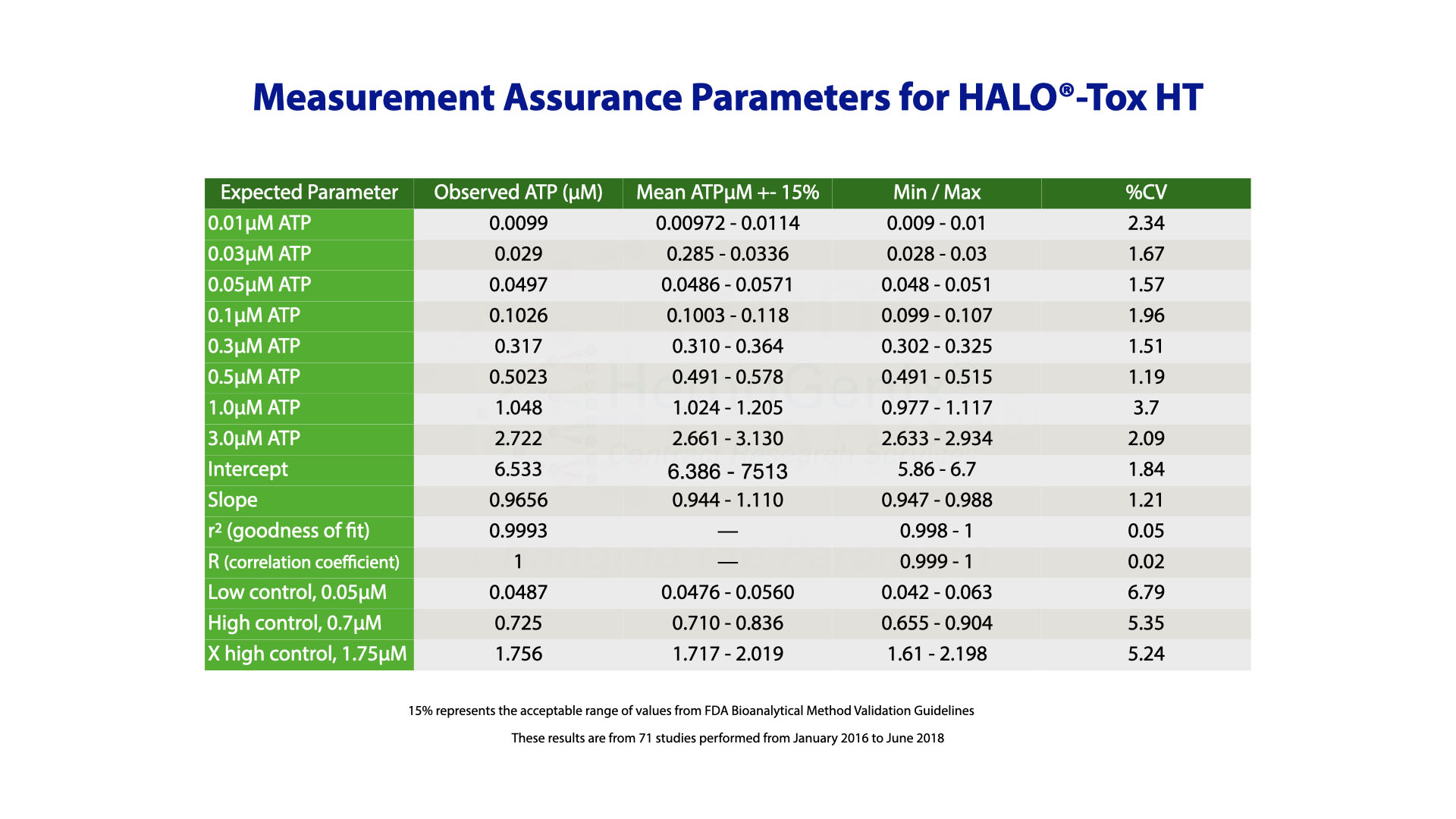 Measurement Assurance Parameters for HALO-Tox HT